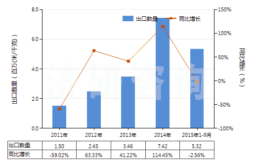 2011-2015年9月中國染色的其他人纖長絲機織物(按重量計其他人造纖維長絲,扁條含量≥85%)(HS54082290)出口量及增速統(tǒng)計